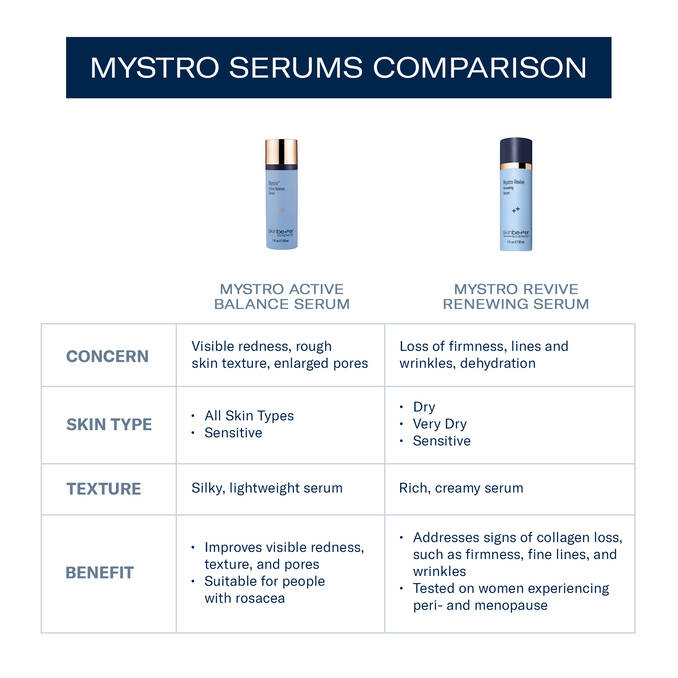 Skinbetter® Mystro Revive Renewing Serum (Deluxe Travel Size) - 0.5 fl. oz. / 15ml